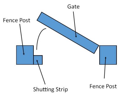 shutting strip diagram - hang gate